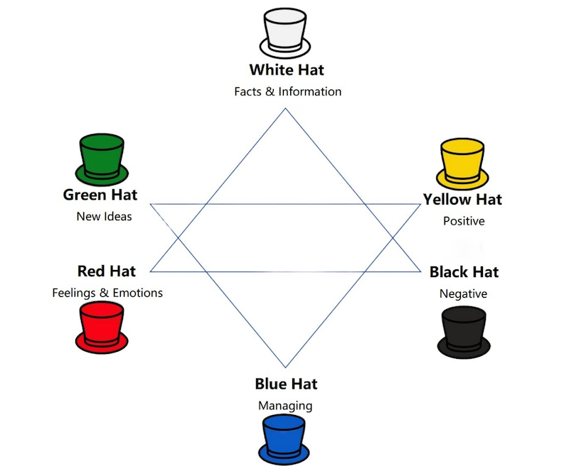 Six Thinking Hats