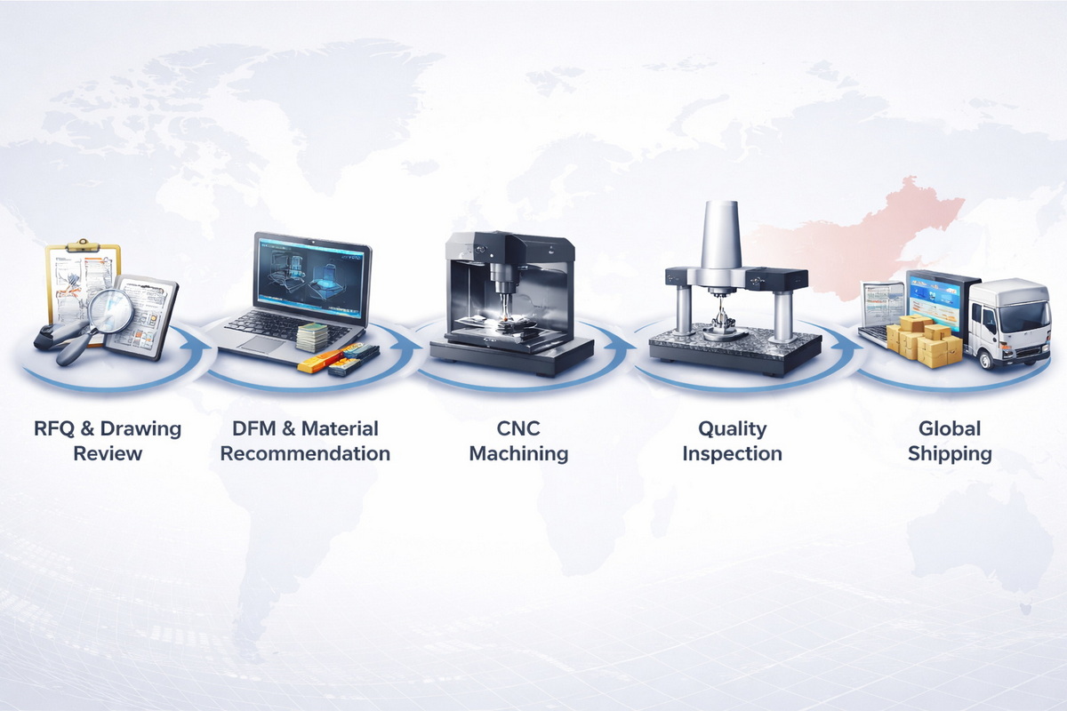 U Need CNC Manufacturing Process