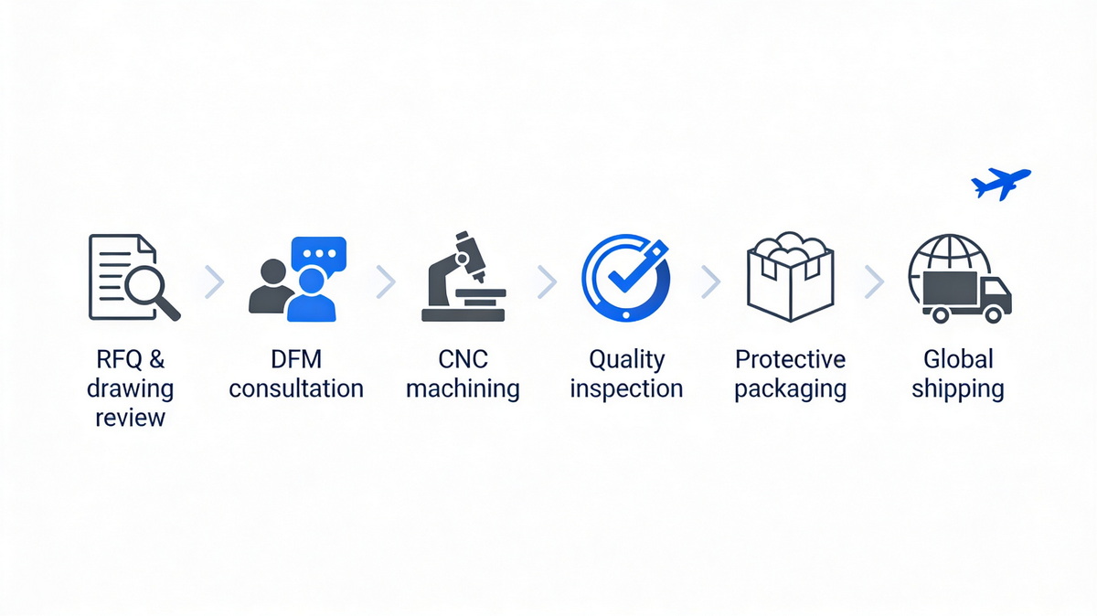 U Need CNC Project Workflow