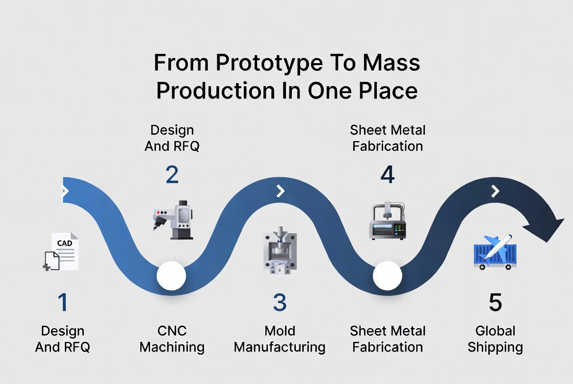 U Need One Stop Manufacturing Flow U Need One Stop Manufacturing Flow
