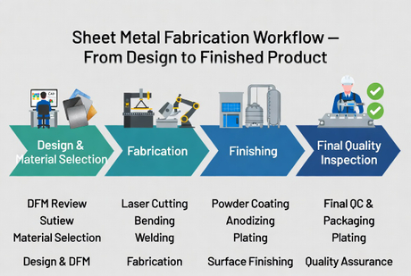 Sheet Metal Finishing Workflow.jpg