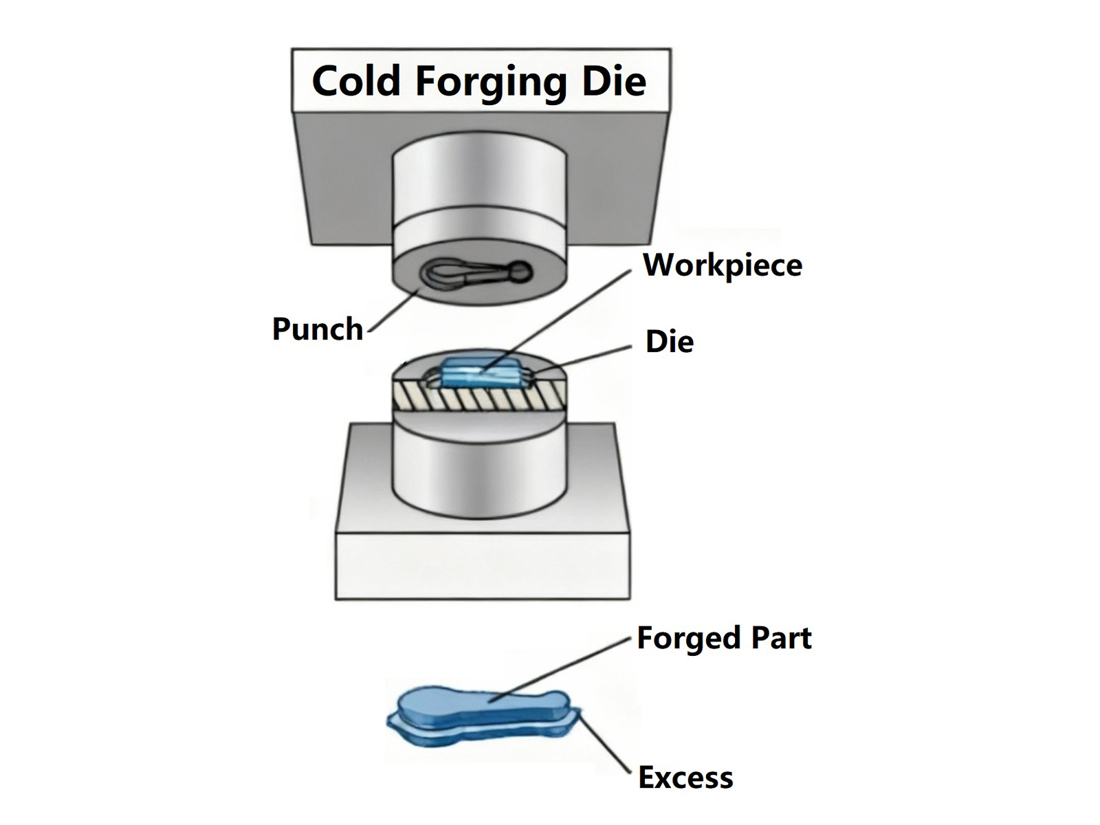 2. Cold Forging Die