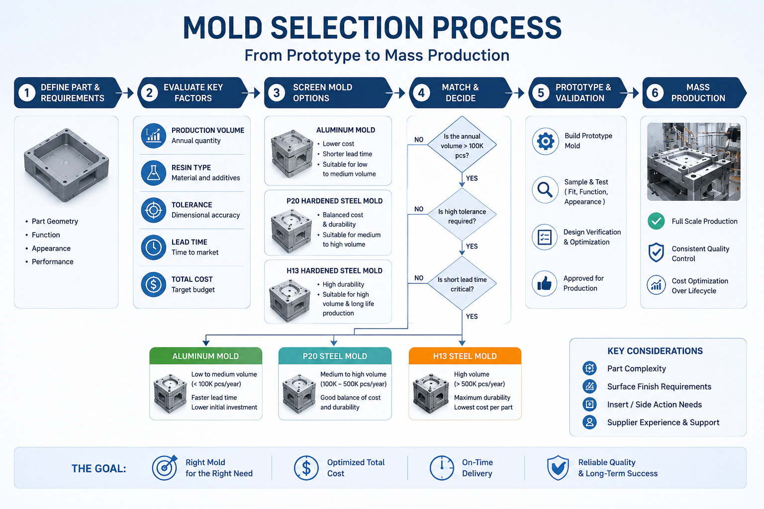 Injection Mold Selection Workflow