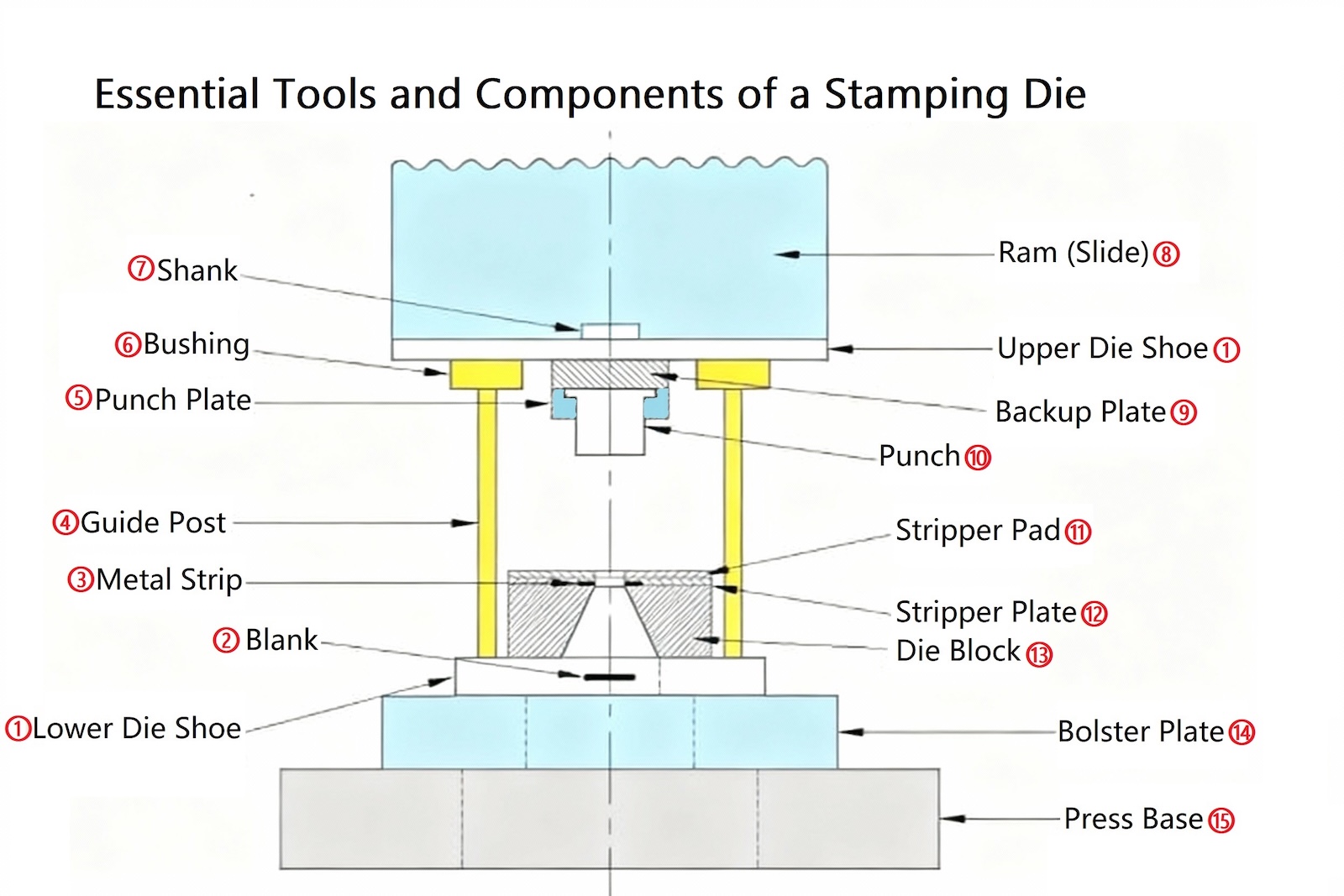 3. Stamping Press Terminology